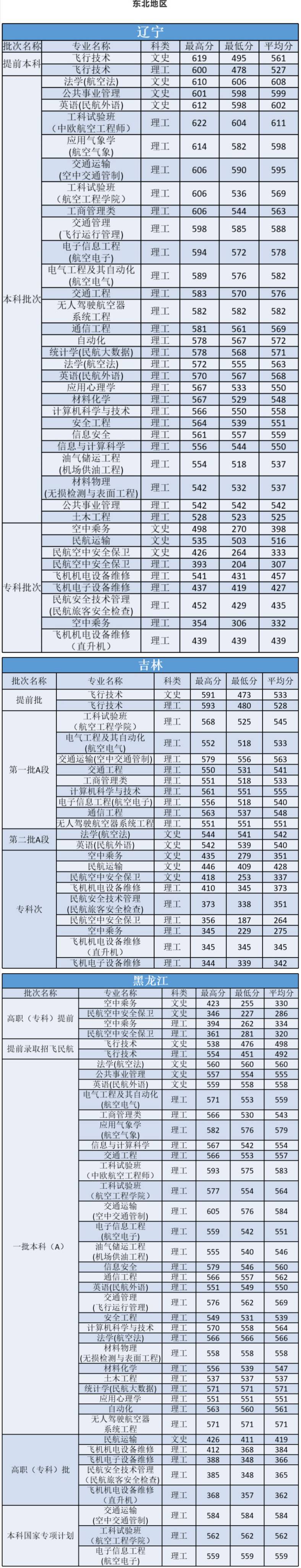 2020中国民航大学录取分数线是多少-各专业分数线