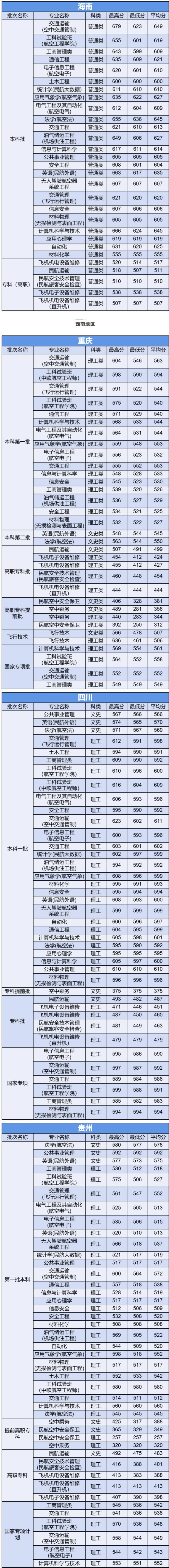 2020中国民航大学录取分数线是多少-各专业分数线