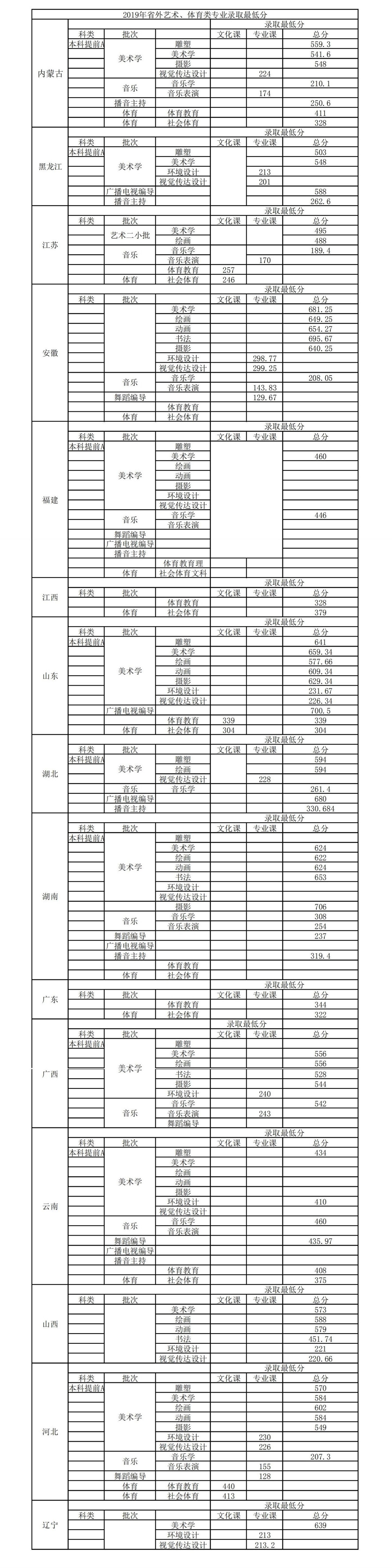 2019商丘师范学院艺术类录取分数线汇总(含2017-2019历年)