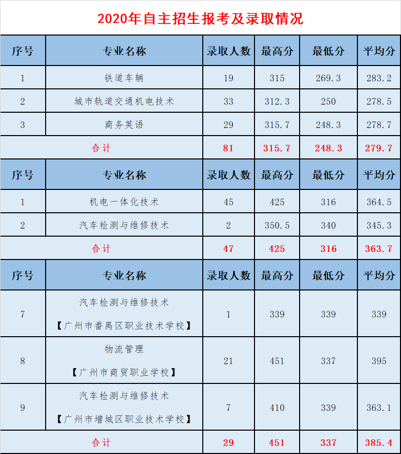 2020广州铁路职业技术学院自主招生分数线汇总(含2018-2019历年录取)