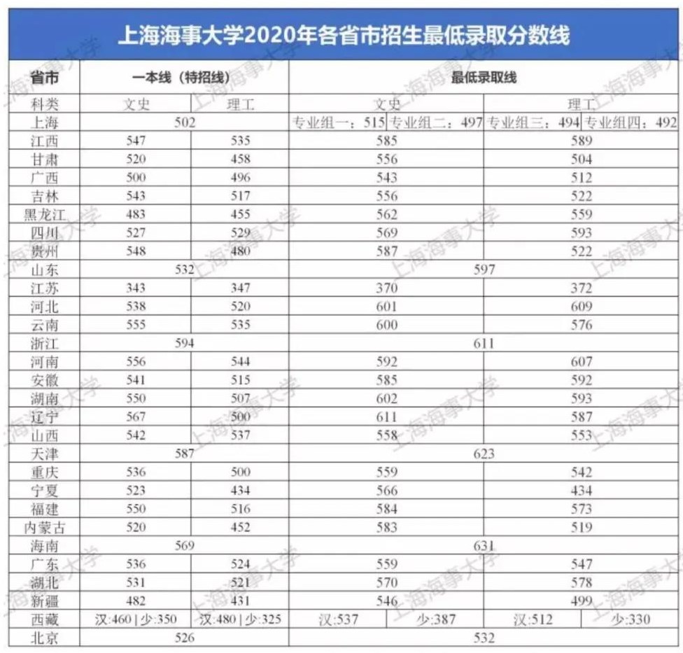 2020上海海事大学录取分数线是多少