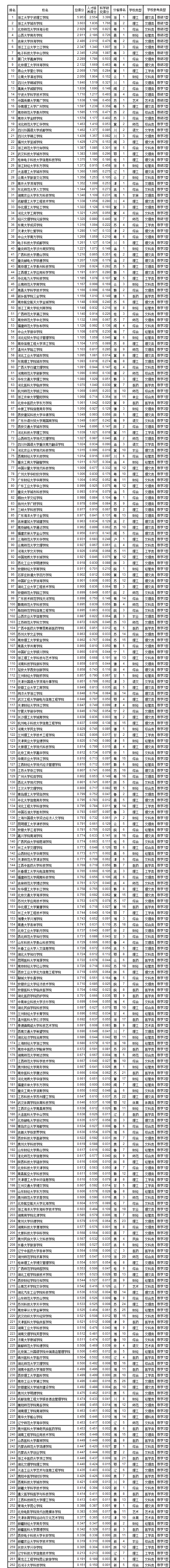 2018-2019中国独立学院排名300强（武书连版）
