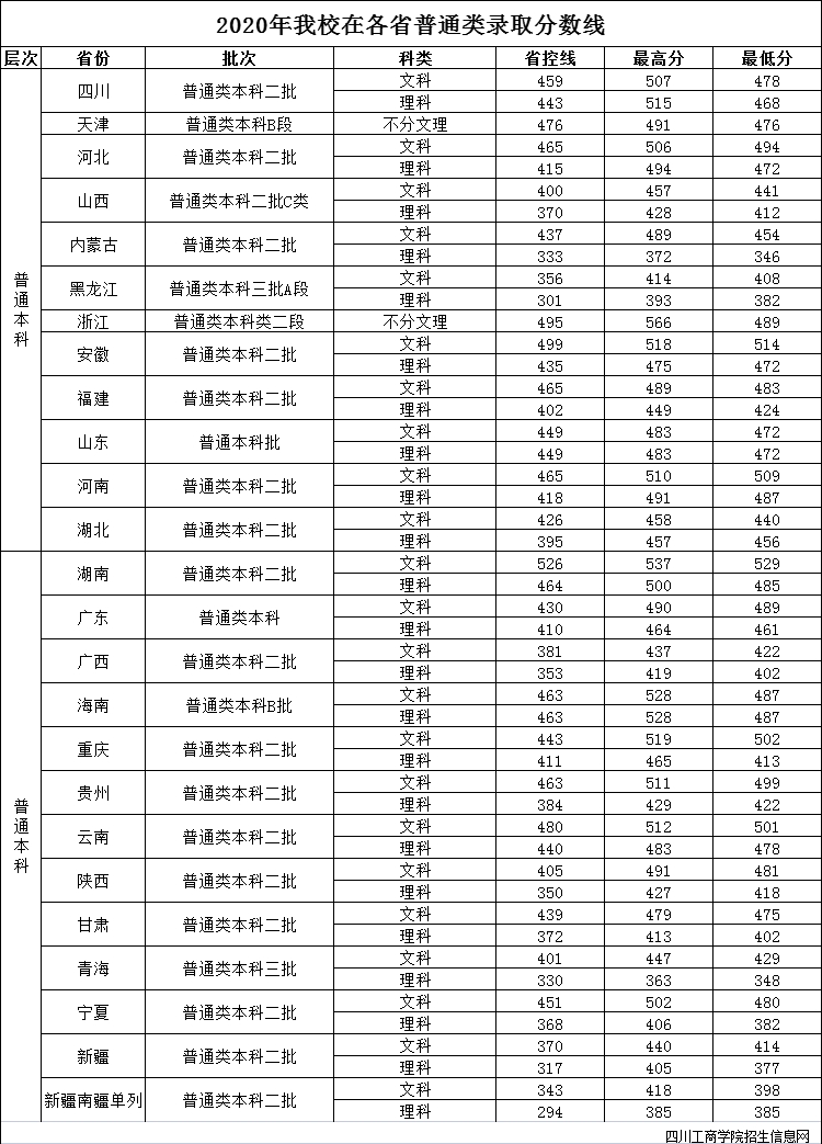 四川工商学院2020年录取分数线是多少