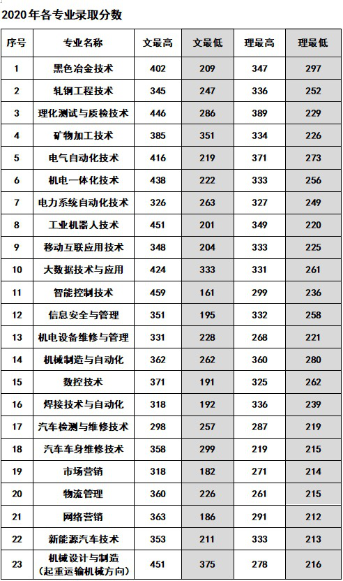 辽宁冶金职业技术学院2020年录取分数线是多少(含各专业分数线)
