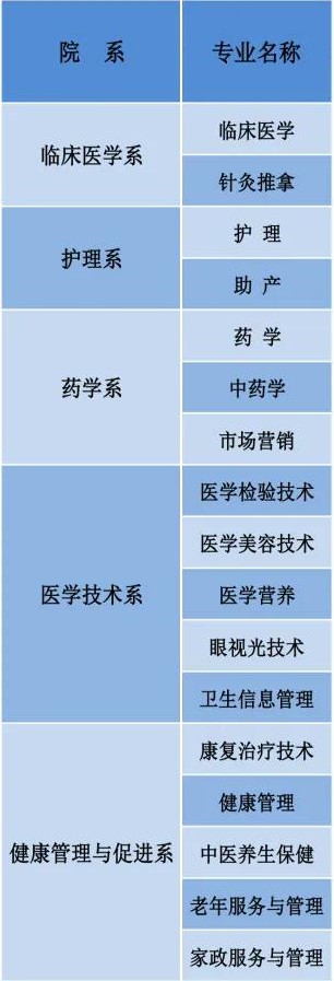 广东茂名健康职业学院有哪些专业和院系-什么专业比较好