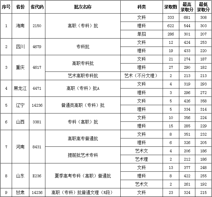 2019三亚理工职业学院分数线汇总(含2017-2019历年录取)