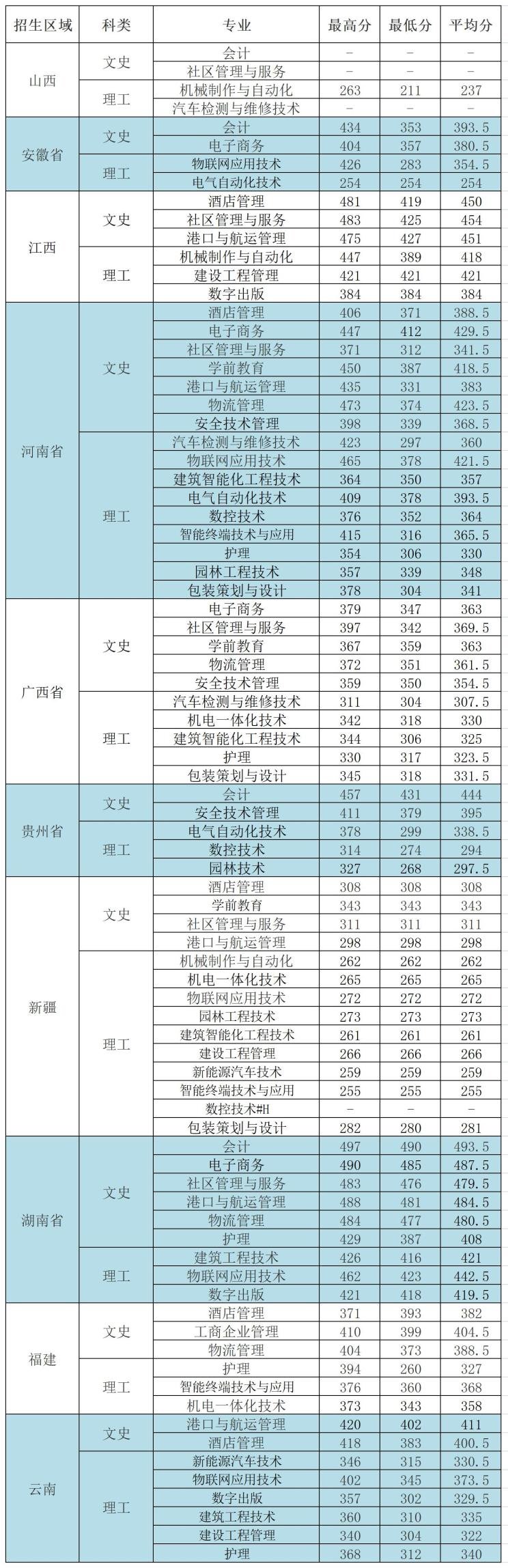 东莞职业技术学院2020年录取分数线是多少-各专业分数线