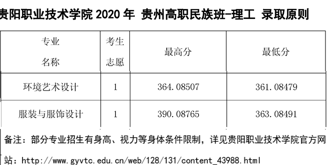 2020贵阳职业技术学院艺术类录取分数线汇总(含2017-2019历年)