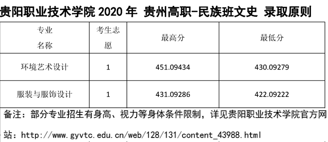 2020贵阳职业技术学院艺术类录取分数线汇总(含2017-2019历年)