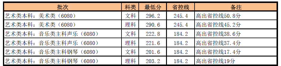 2019河南财经政法大学艺术类录取分数线汇总(含2017-2019历年)