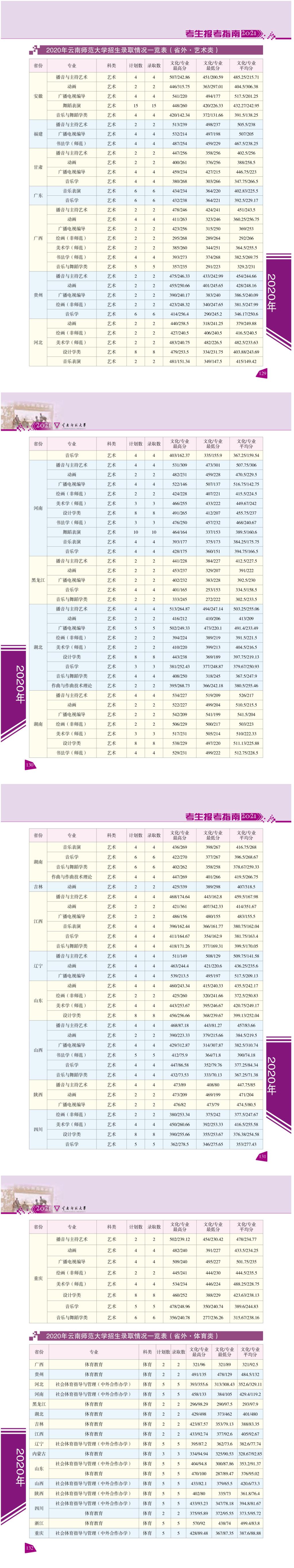 云南师范大学2020年录取分数线是多少-各专业分数线