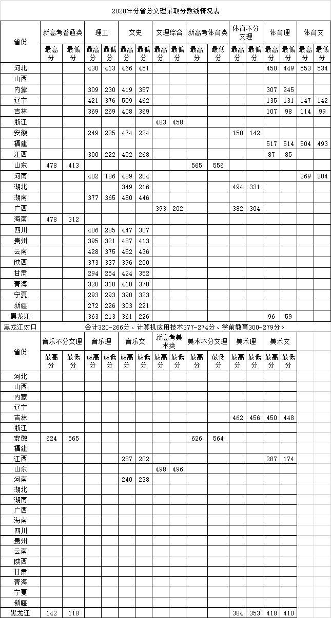2020鹤岗师范高等专科学校录取分数线是多少(含各专业分数线)