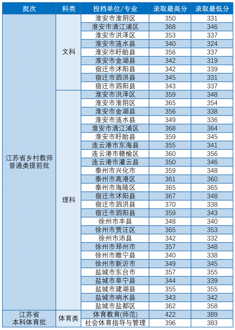 2020淮阴师范学院录取分数线是多少
