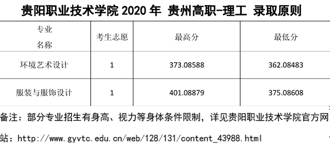 2020贵阳职业技术学院艺术类录取分数线是多少-各专业分数线