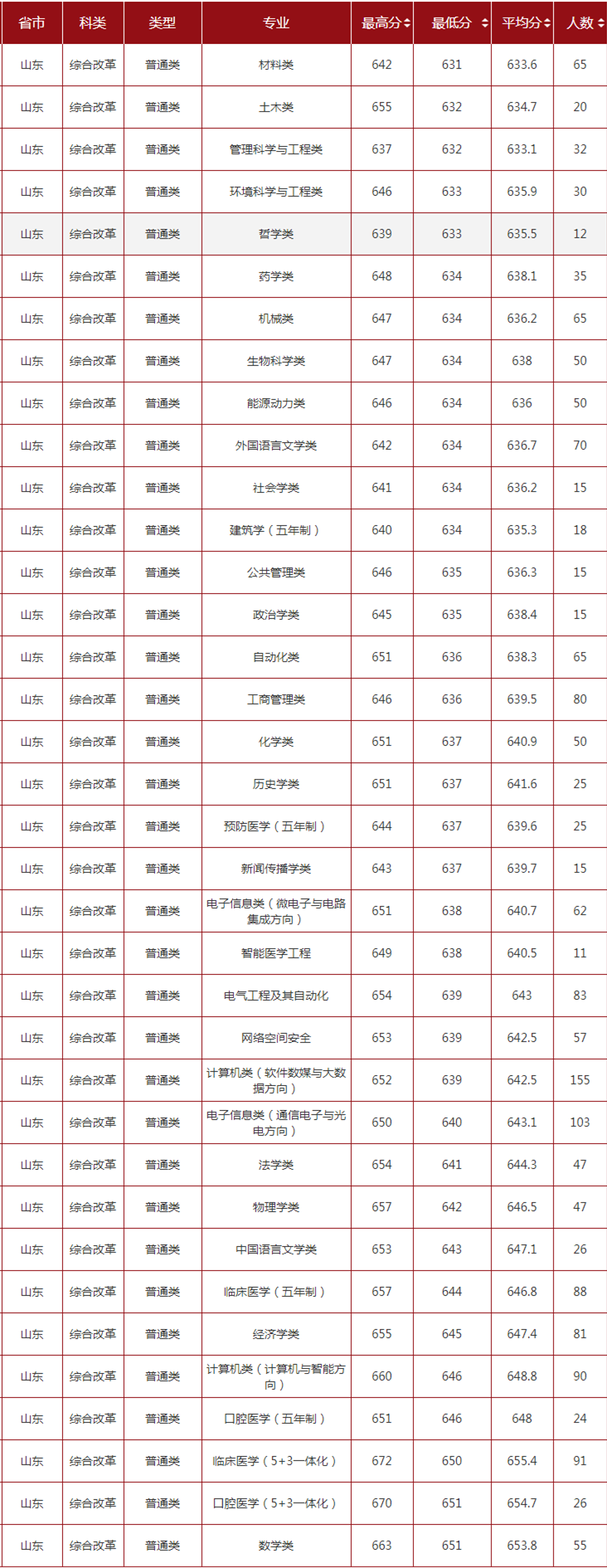 2020山东大学录取分数线一览表(含2018-2019历年)
