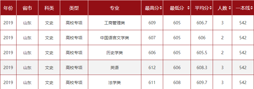 2020山东大学录取分数线一览表(含2018-2019历年)