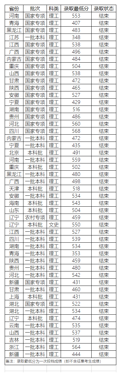 2020沈阳农业大学录取分数线是多少