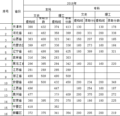 2019河北科技学院分数线汇总（含2016-2018历年录取）
