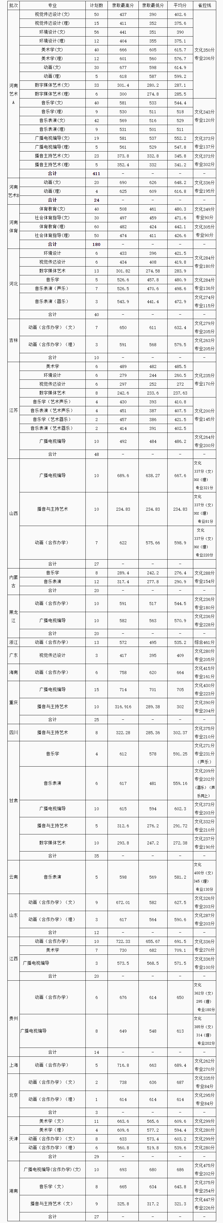 2019黄淮学院艺术类录取分数线汇总(含2017-2019历年)