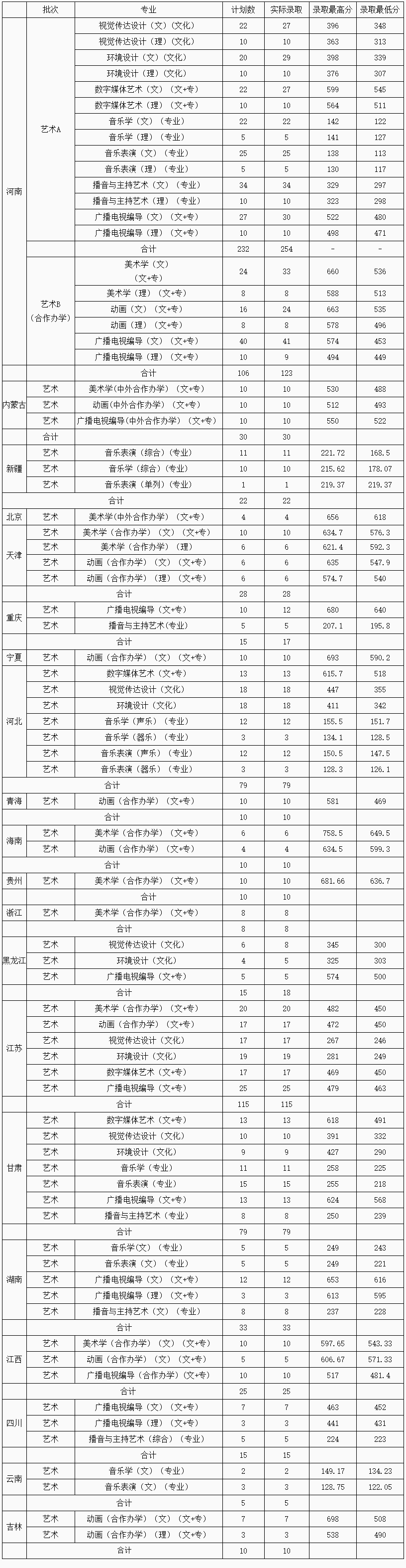 2019黄淮学院艺术类录取分数线汇总(含2017-2019历年)