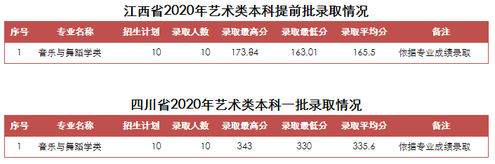 2020山东青年政治学院录取分数线是多少-各专业分数线