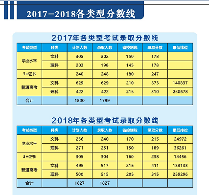 2019广州卫生职业技术学院分数线汇总（含2017-2018历年录取）
