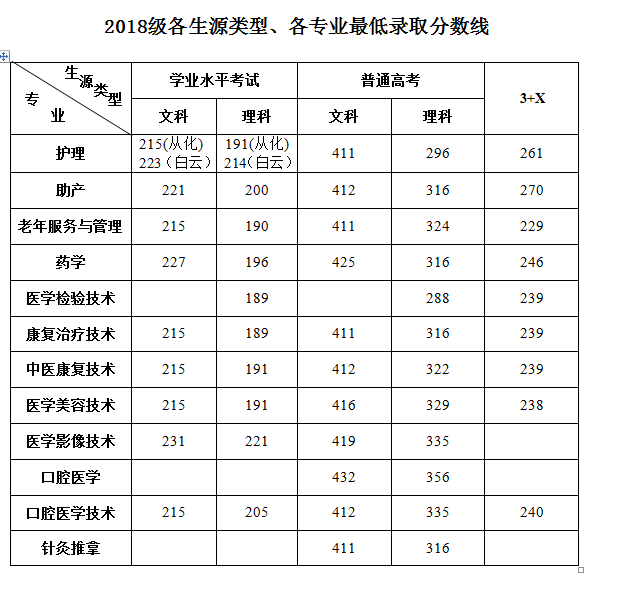 2019广州卫生职业技术学院分数线汇总（含2017-2018历年录取）