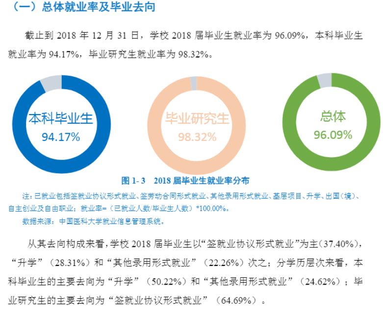 中国医科大学就业率及就业前景怎么样(含就业质量报告)
