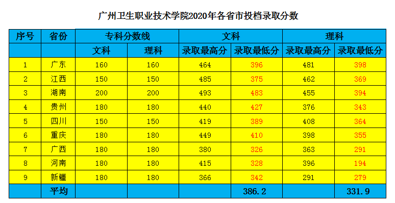 广州卫生职业技术学院2020年录取分数线是多少-各专业分数线