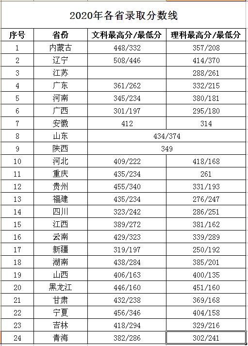 2020黑龙江交通职业技术学院录取分数线是多少(含各专业分数线)