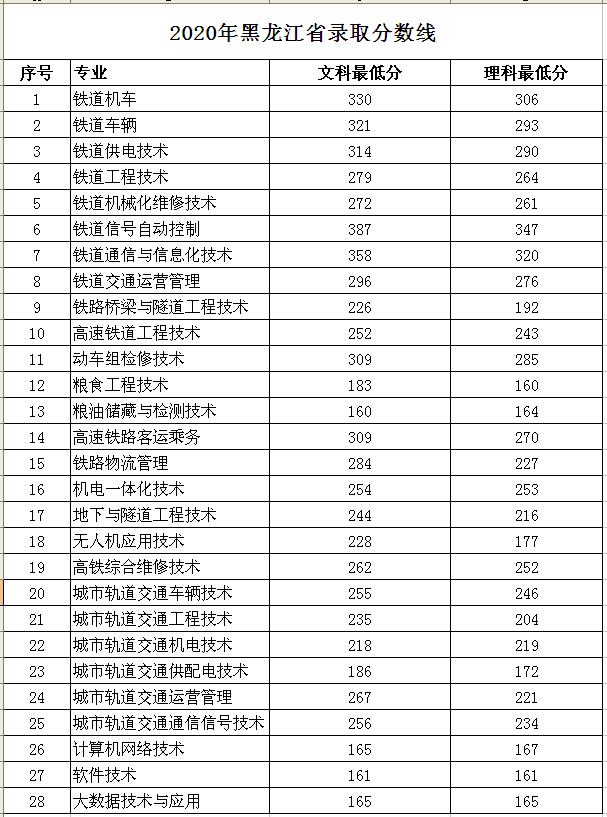 2020黑龙江交通职业技术学院录取分数线是多少(含各专业分数线)