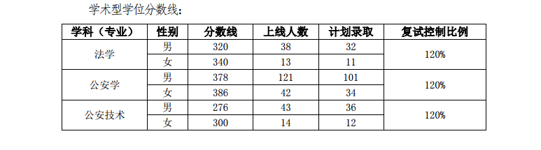 2019中国人民公安大学研究生分数线汇总（含2016-2019历年复试）