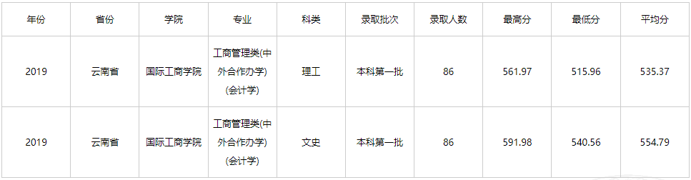 2021年云南财经大学中外合作办学分数线(含2019-2020历年)