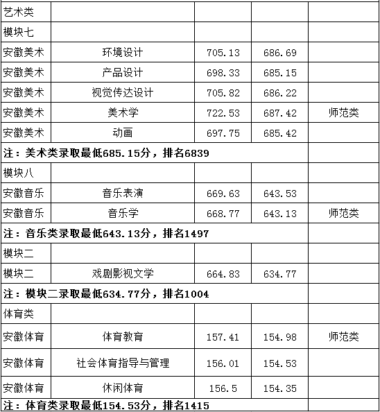2019淮南师范学院分数线汇总（含2017-2019历年录取）