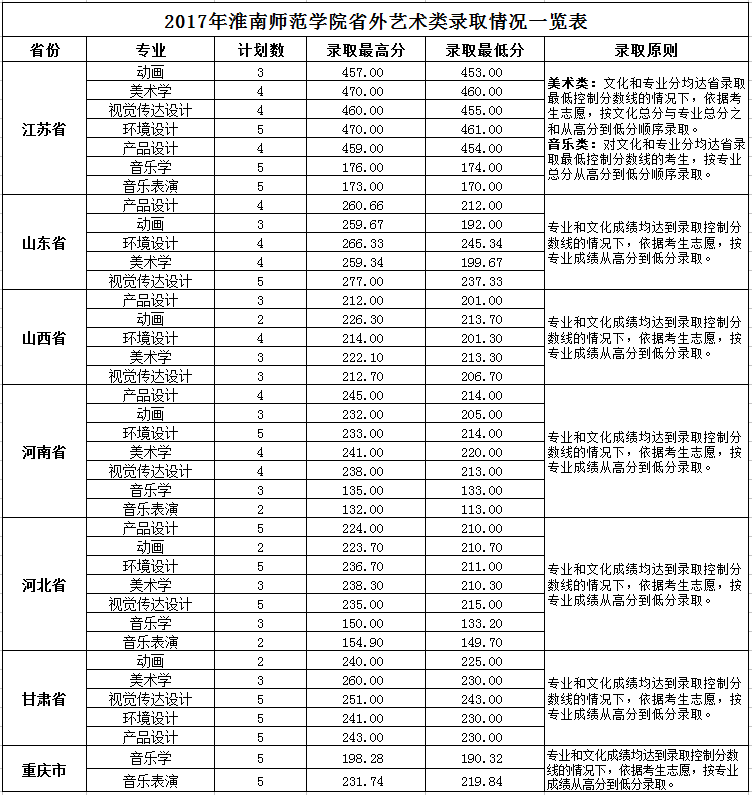 2019淮南师范学院分数线汇总（含2017-2019历年录取）