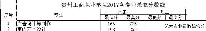 2019贵州工商职业学院艺术类录取分数线汇总(含2017-2018历年)