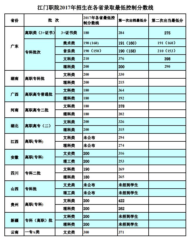 2019江门职业技术学院分数线汇总(含2015-2017历年录取)