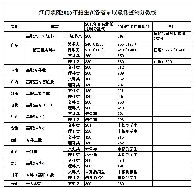 2019江门职业技术学院分数线汇总(含2015-2017历年录取)
