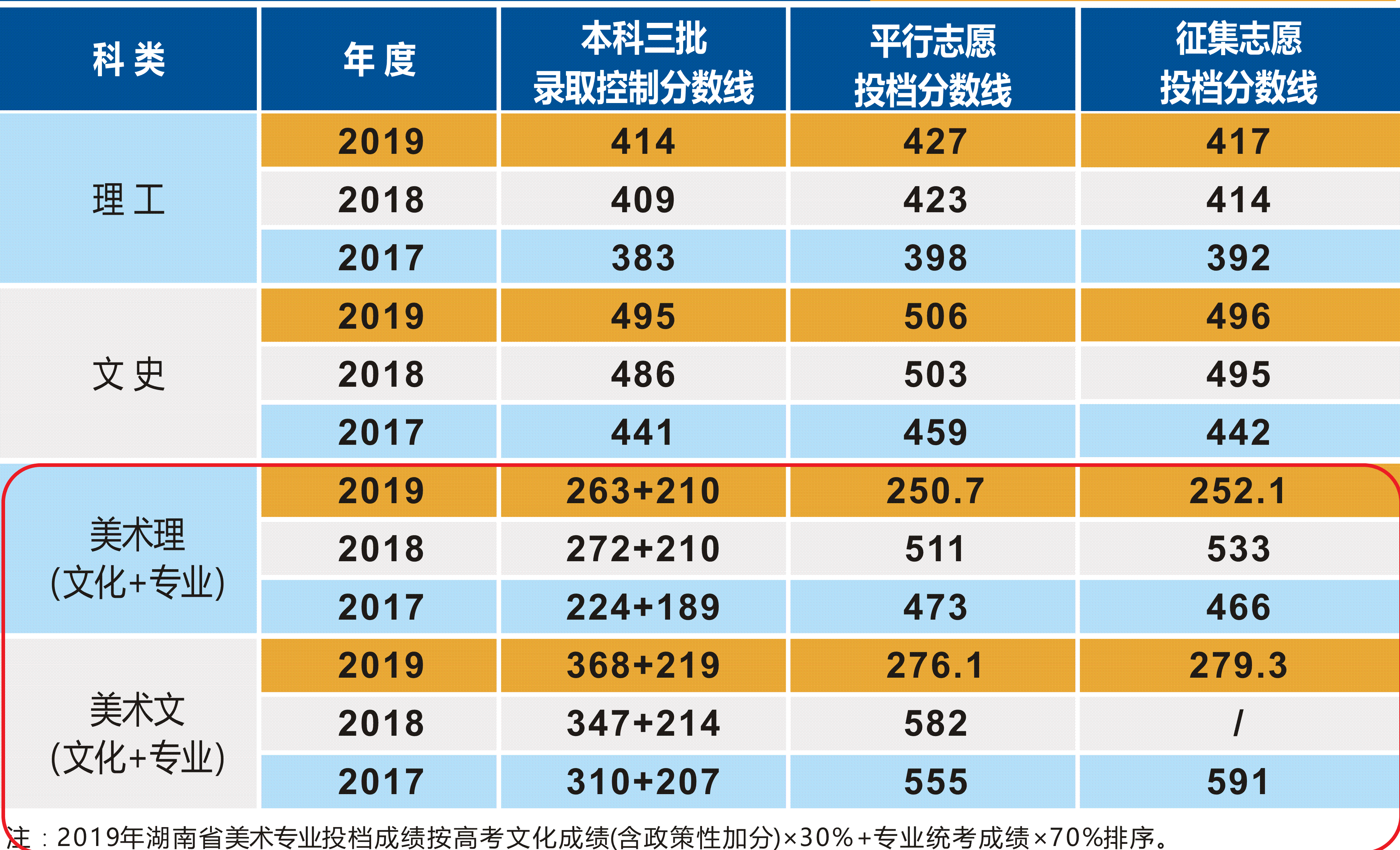 2019南华大学船山学院艺术类录取分数线汇总(含2015-2019历年)