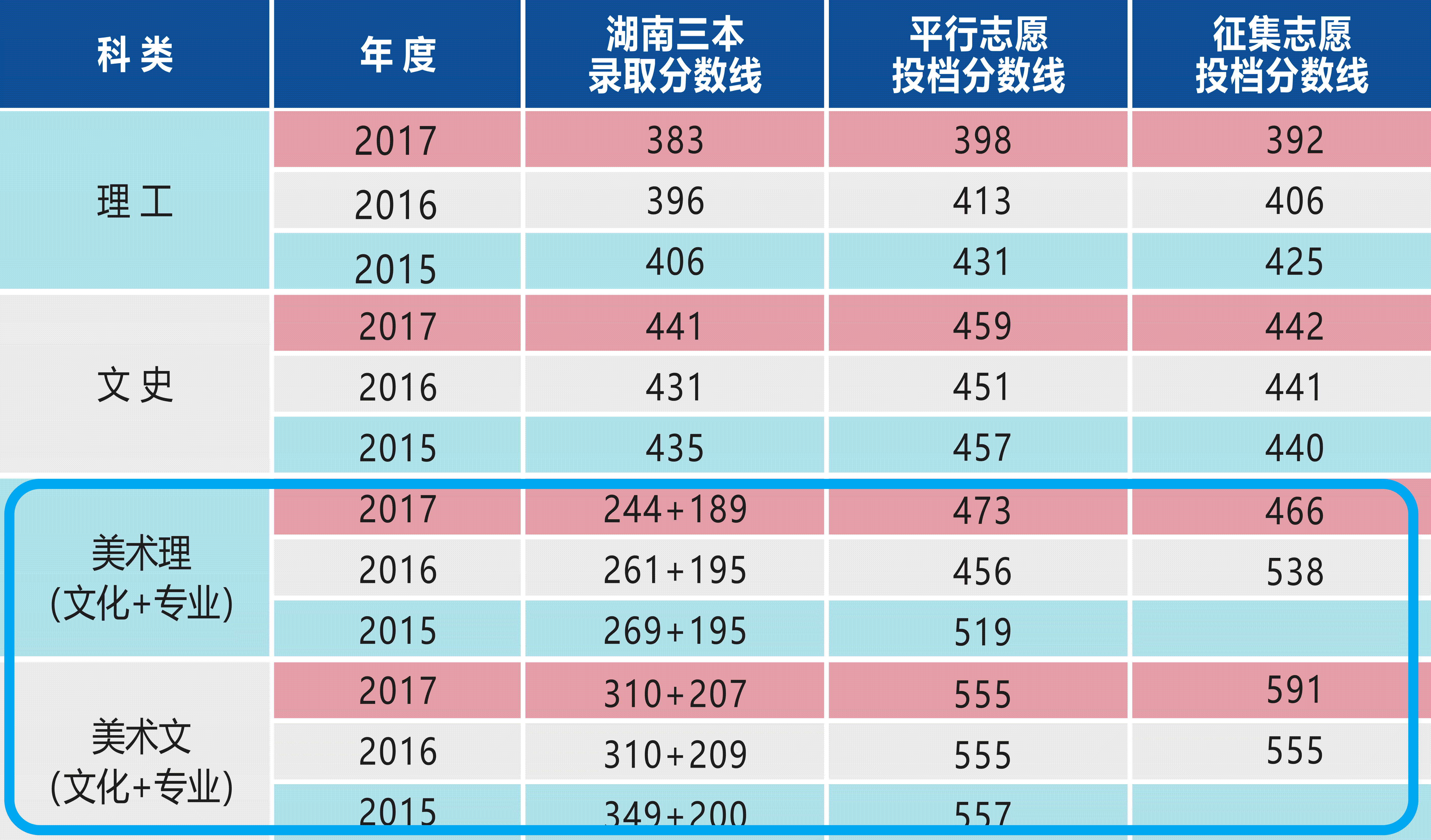 2019南华大学船山学院艺术类录取分数线汇总(含2015-2019历年)