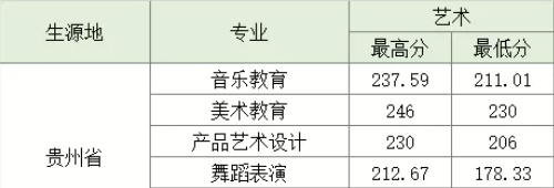 2019贵阳幼儿师范高等专科学校艺术类录取分数线汇总(含2017-2019历年)