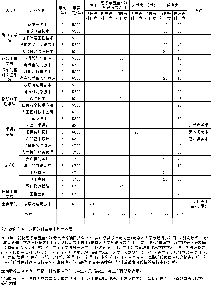 2021年江苏信息职业技术学院招生计划-各专业招生人数是多少