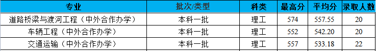 2021长安大学中外合作办学分数线(含2019-2020历年)