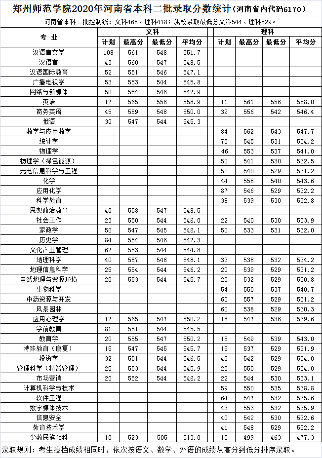 2020郑州师范学院录取分数线是多少(含各专业分数线)