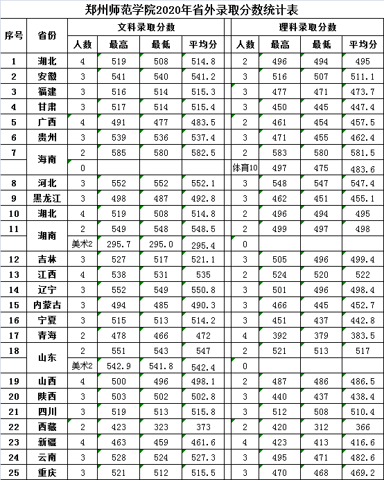 2020郑州师范学院录取分数线是多少(含各专业分数线)