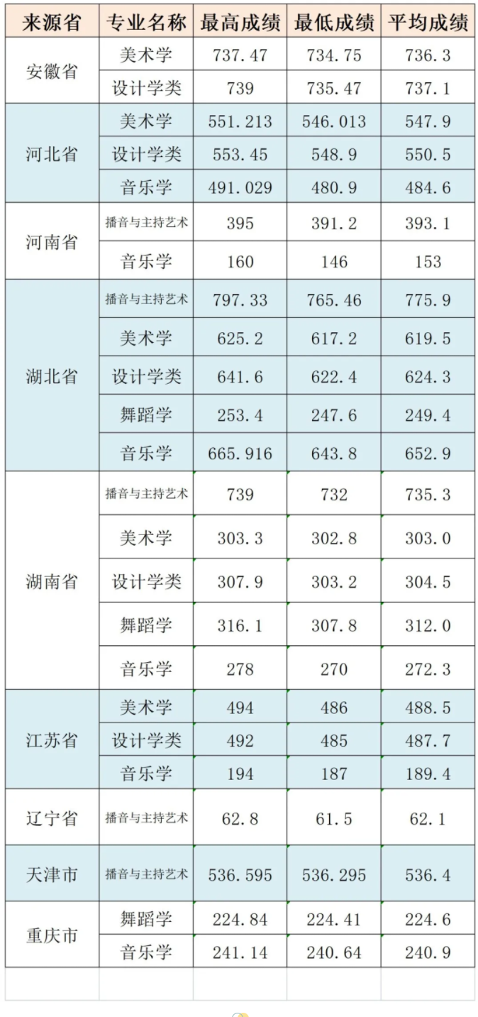 2021三峡大学艺术类录取分数线汇总(含2019-2020历年)