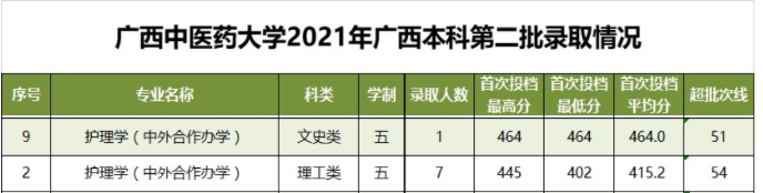 2021广西中医药大学中外合作办学分数线(含2019-2020年)