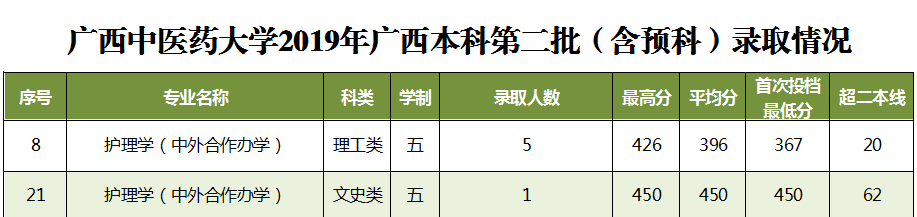2021广西中医药大学中外合作办学分数线(含2019-2020年)