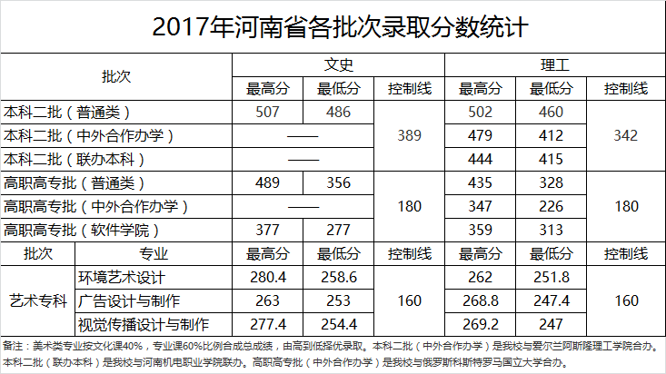 2019洛阳理工学院艺术类录取分数线汇总(含2017-2019历年)