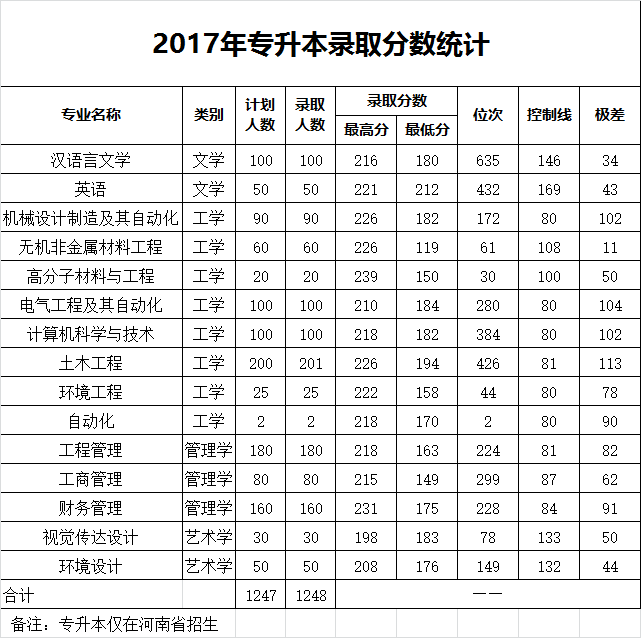 2019洛阳理工学院艺术类录取分数线汇总(含2017-2019历年)